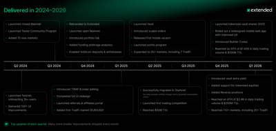 Extended product progress timeline 2024 to 2026